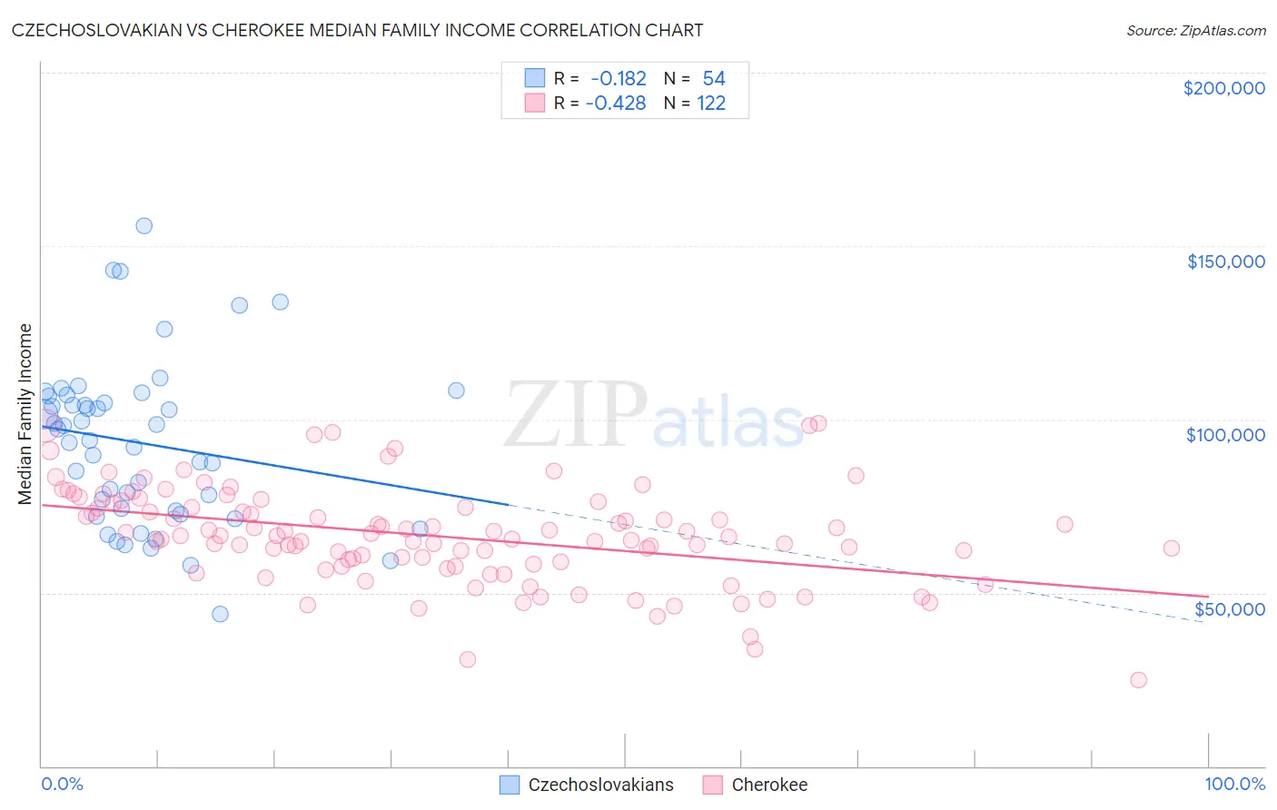 Czechoslovakian vs Cherokee Median Family Income