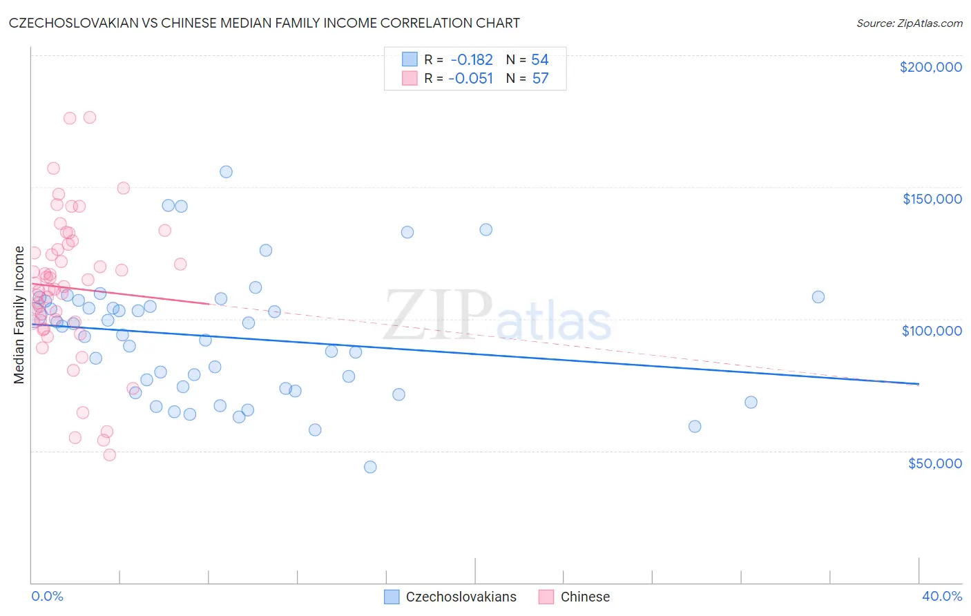 Czechoslovakian vs Chinese Median Family Income