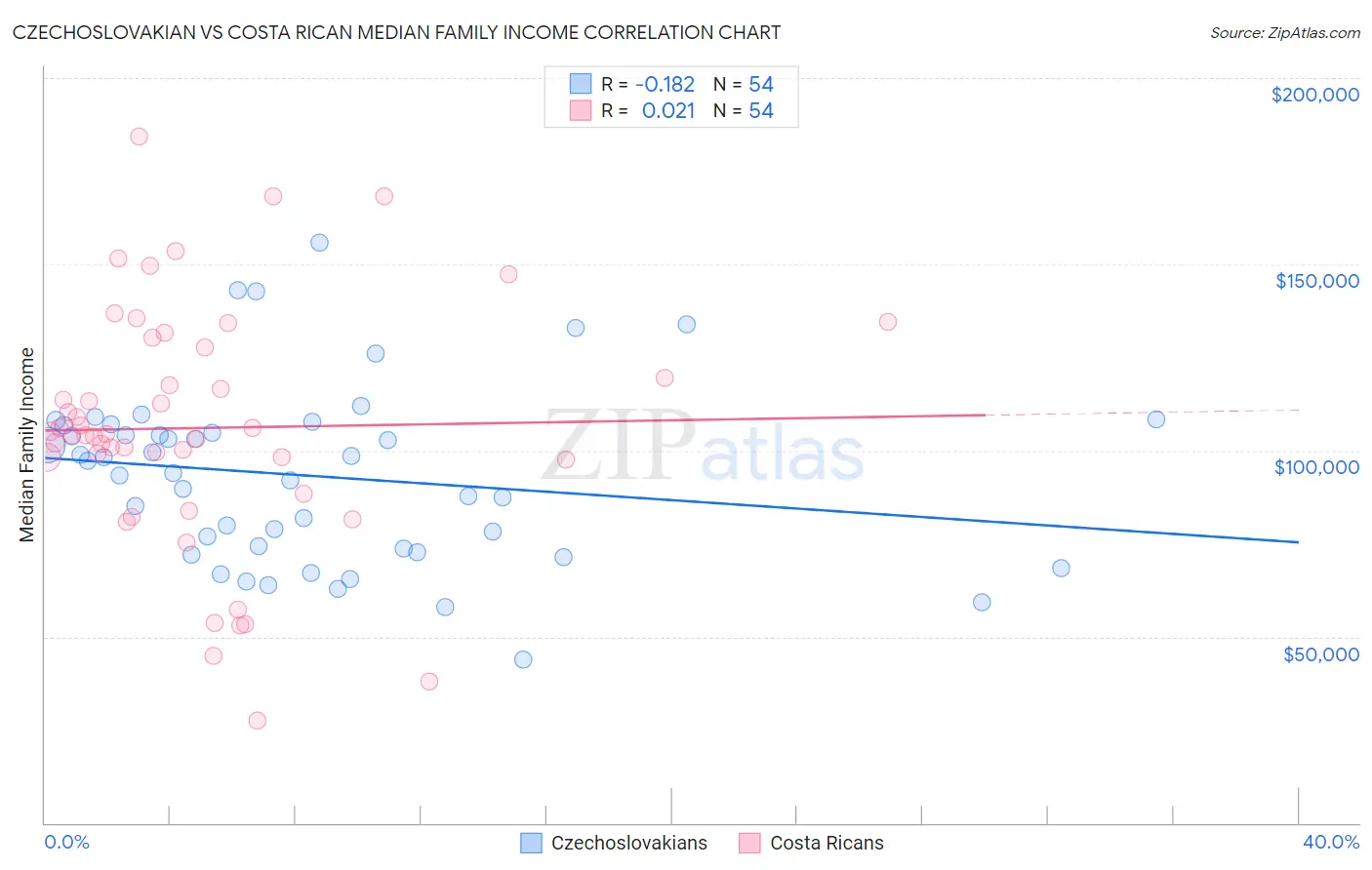 Czechoslovakian vs Costa Rican Median Family Income