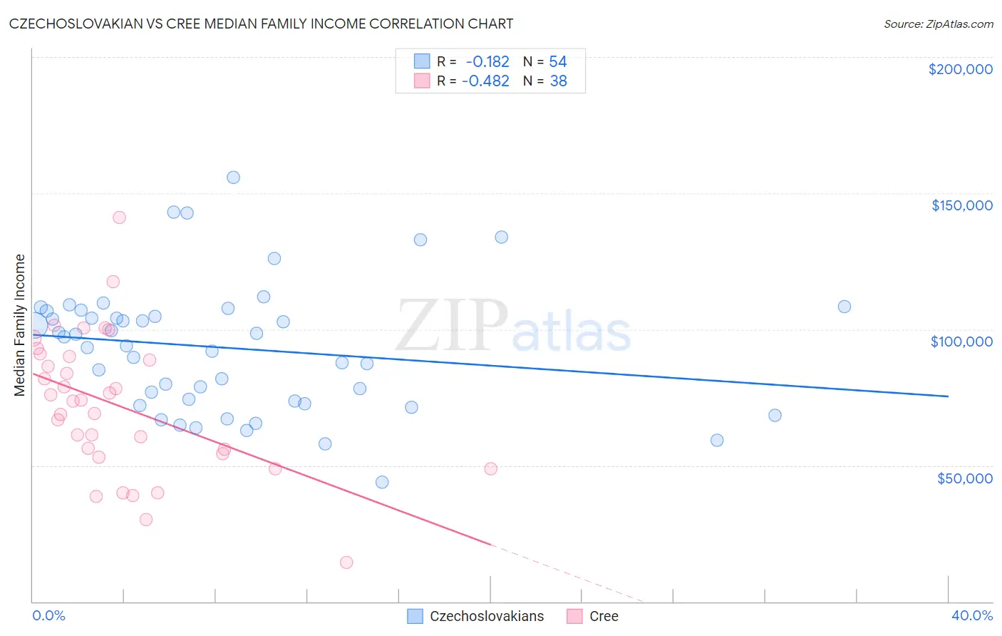 Czechoslovakian vs Cree Median Family Income