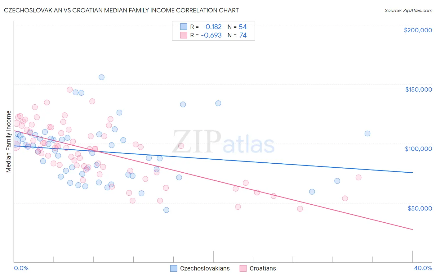 Czechoslovakian vs Croatian Median Family Income