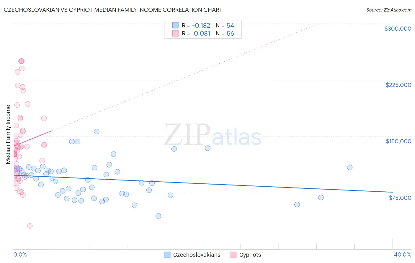 Czechoslovakian vs Cypriot Median Family Income