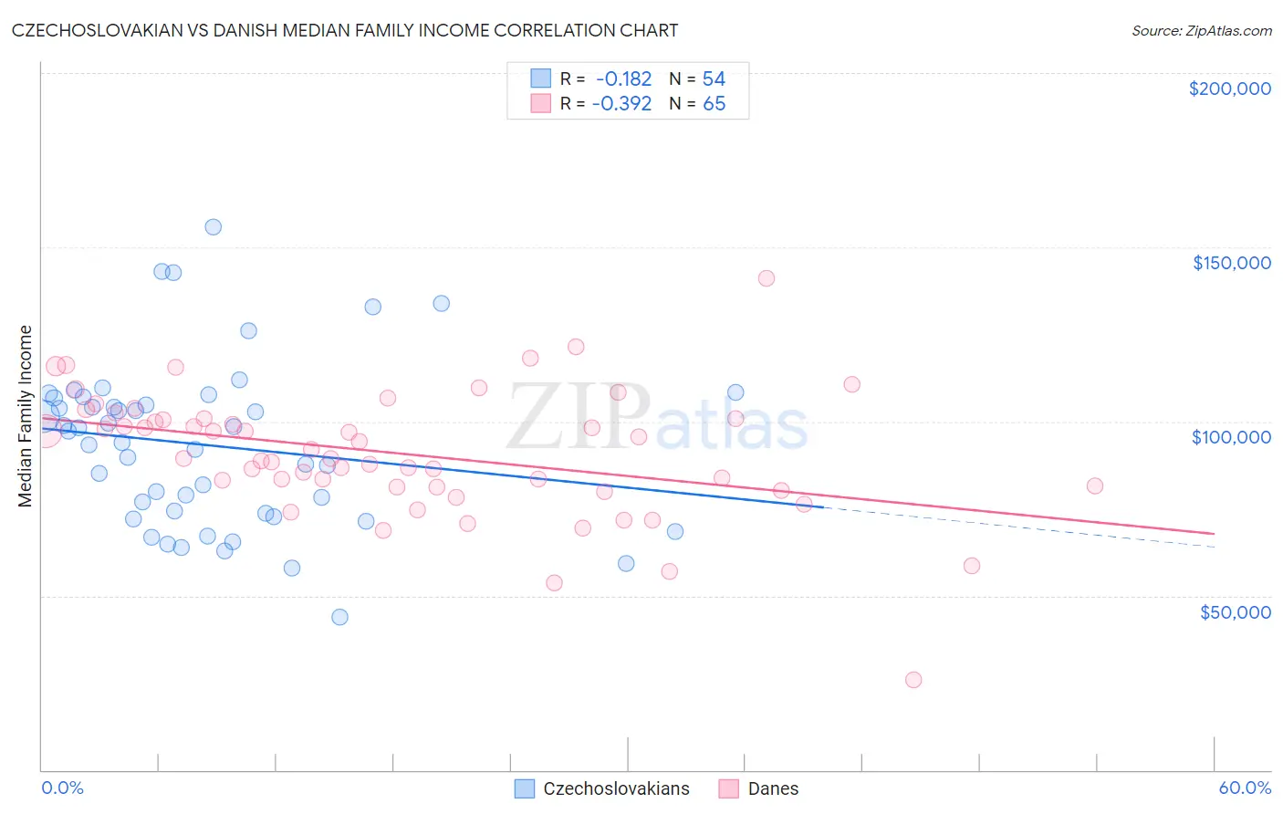 Czechoslovakian vs Danish Median Family Income