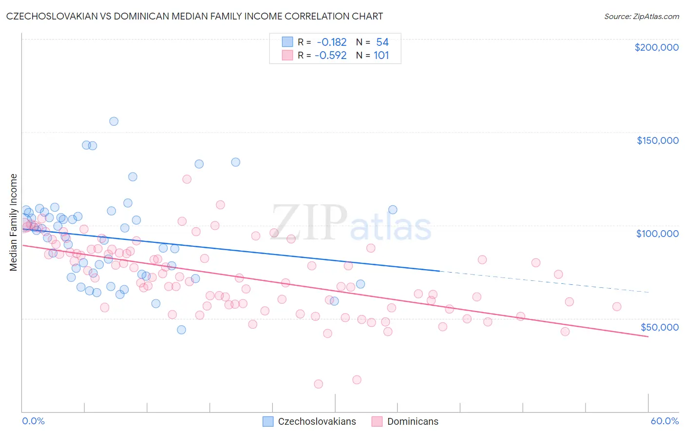 Czechoslovakian vs Dominican Median Family Income