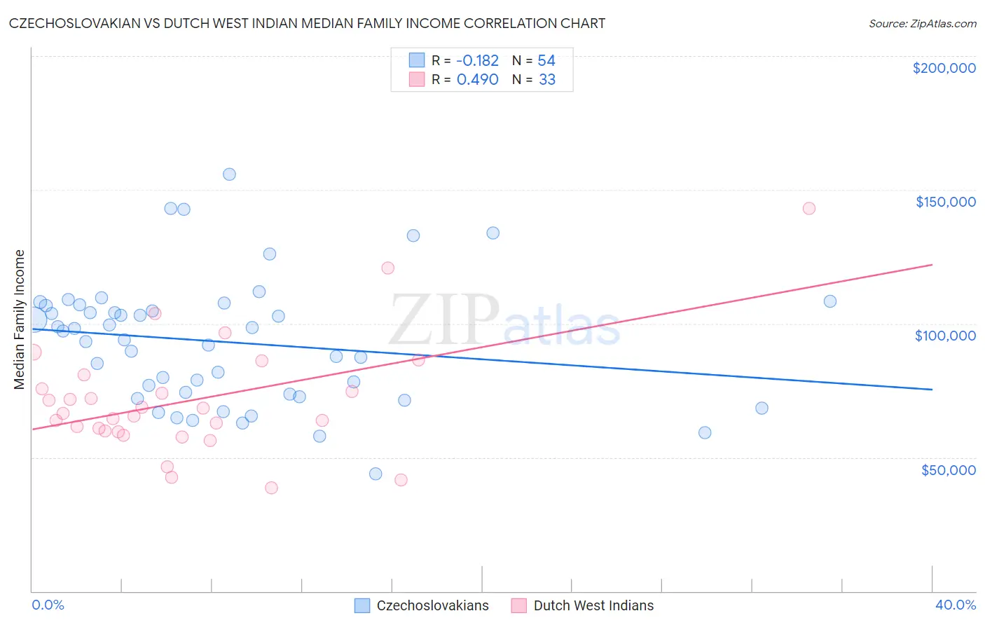 Czechoslovakian vs Dutch West Indian Median Family Income