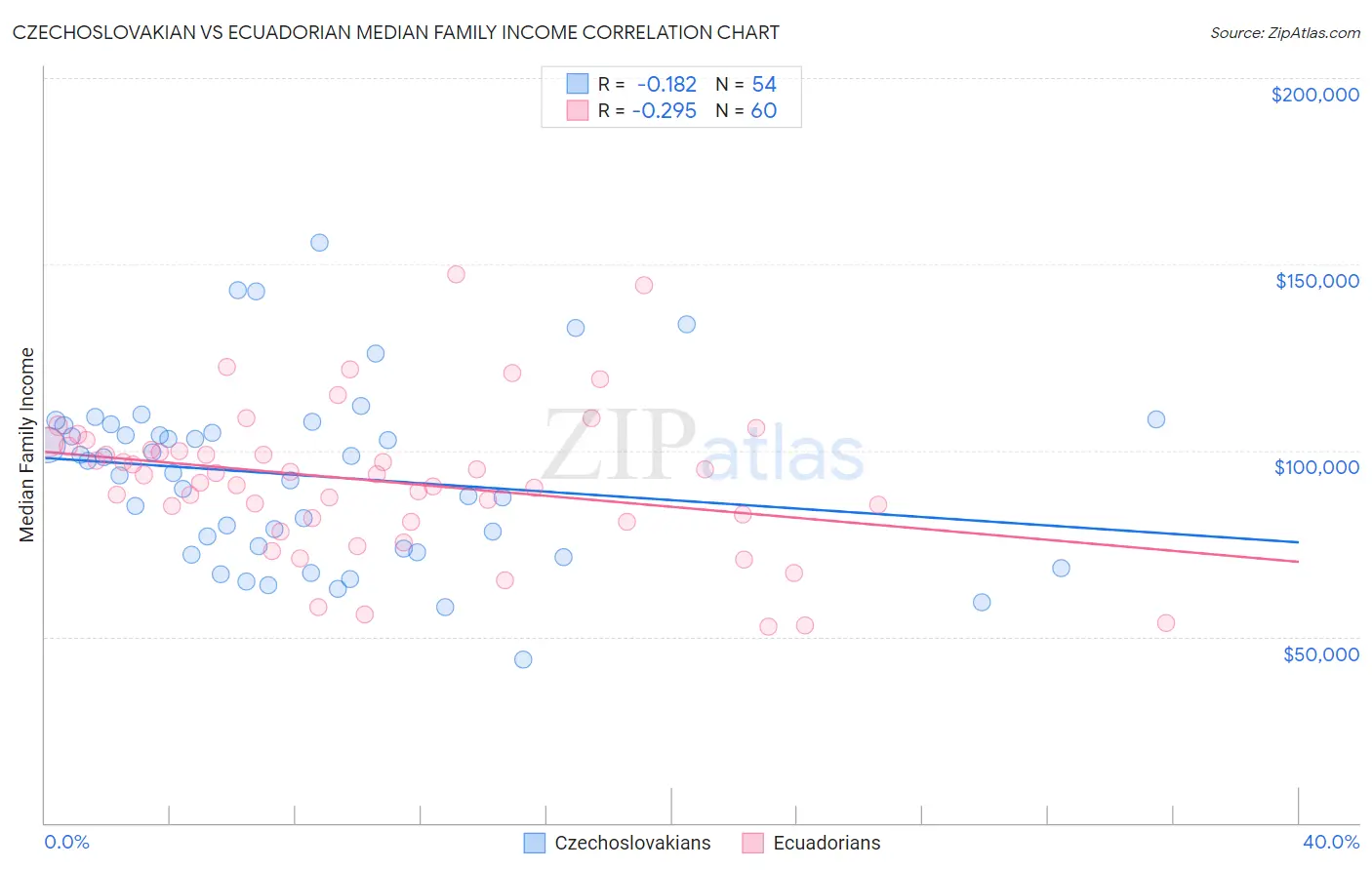 Czechoslovakian vs Ecuadorian Median Family Income
