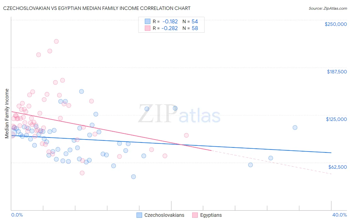 Czechoslovakian vs Egyptian Median Family Income