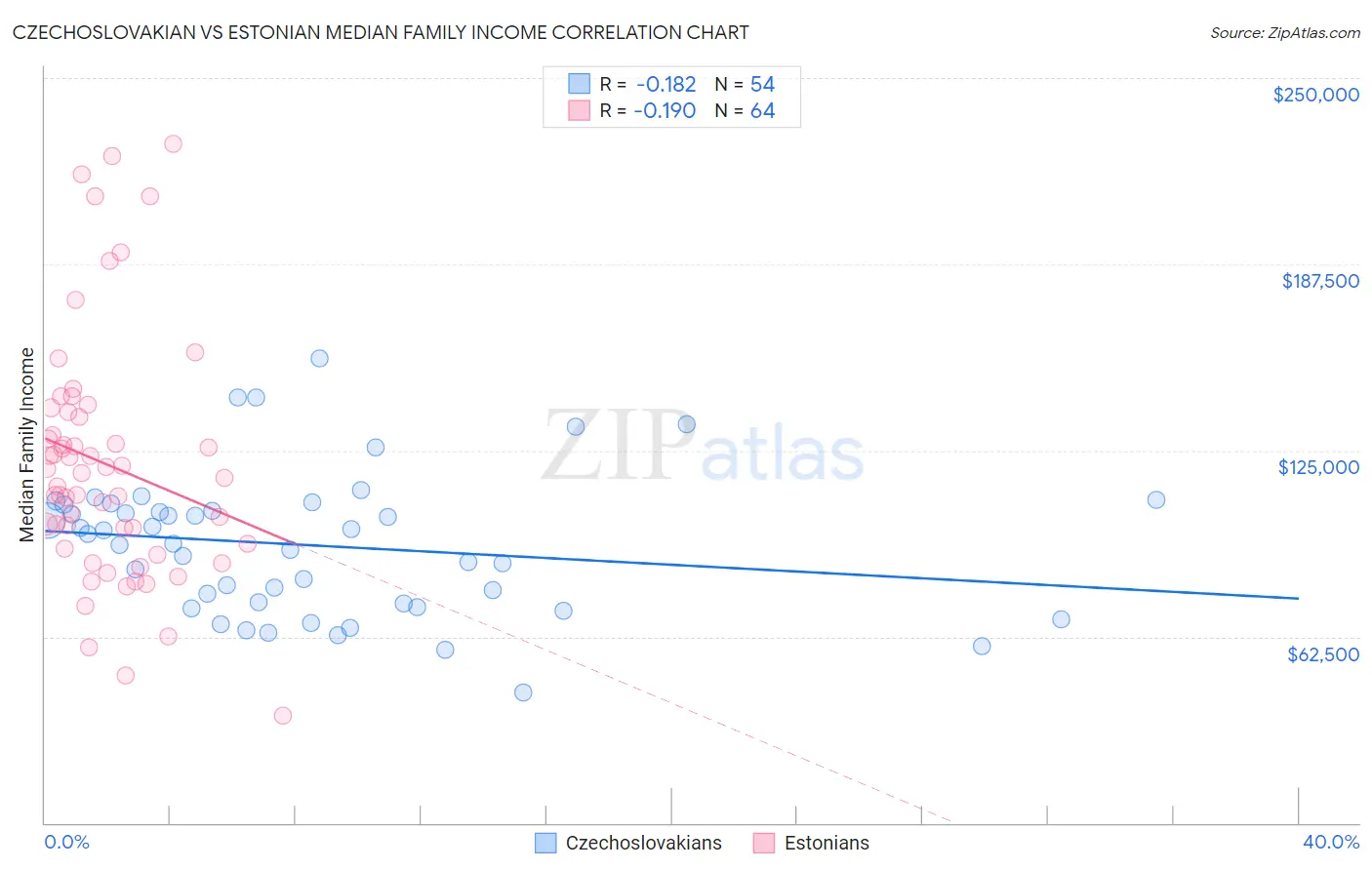 Czechoslovakian vs Estonian Median Family Income