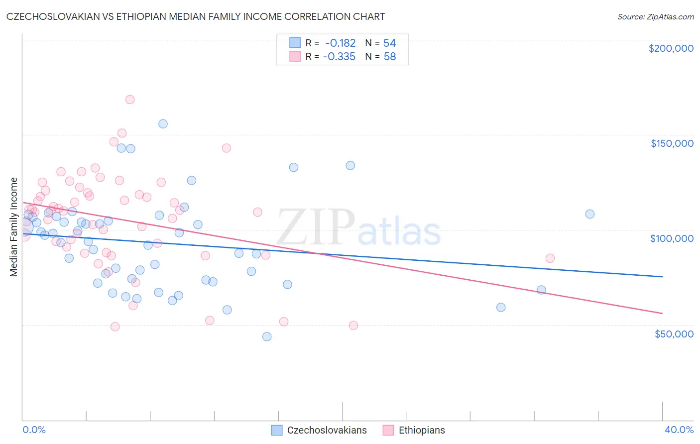 Czechoslovakian vs Ethiopian Median Family Income