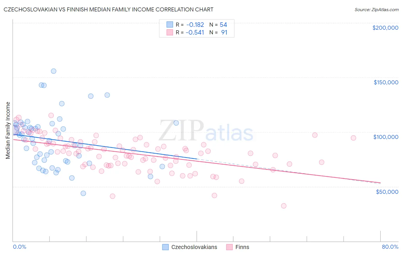 Czechoslovakian vs Finnish Median Family Income