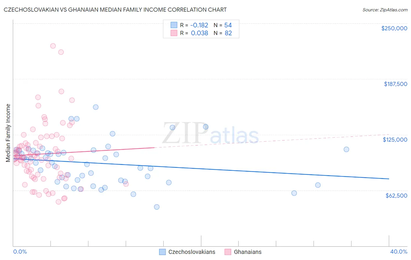 Czechoslovakian vs Ghanaian Median Family Income