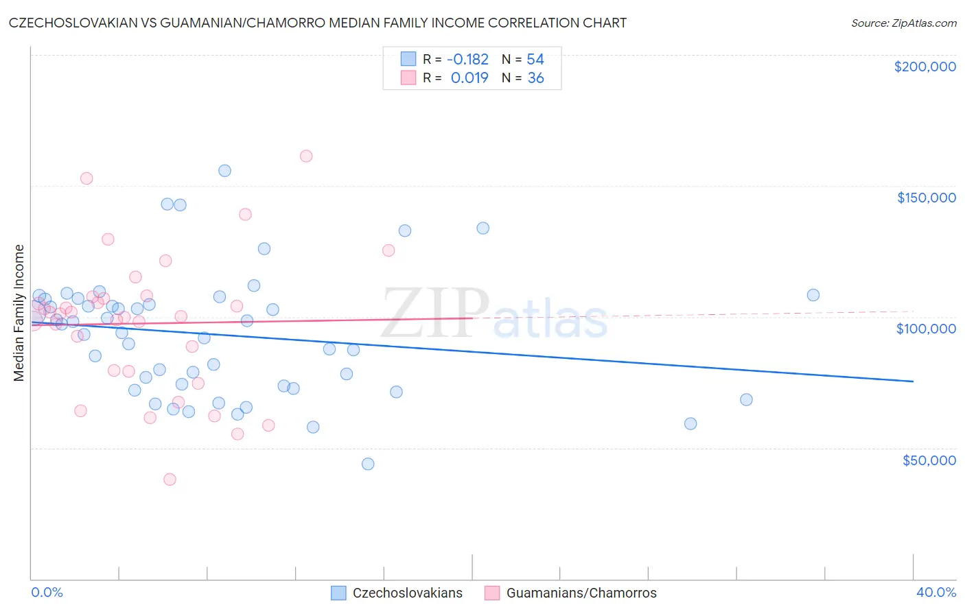 Czechoslovakian vs Guamanian/Chamorro Median Family Income