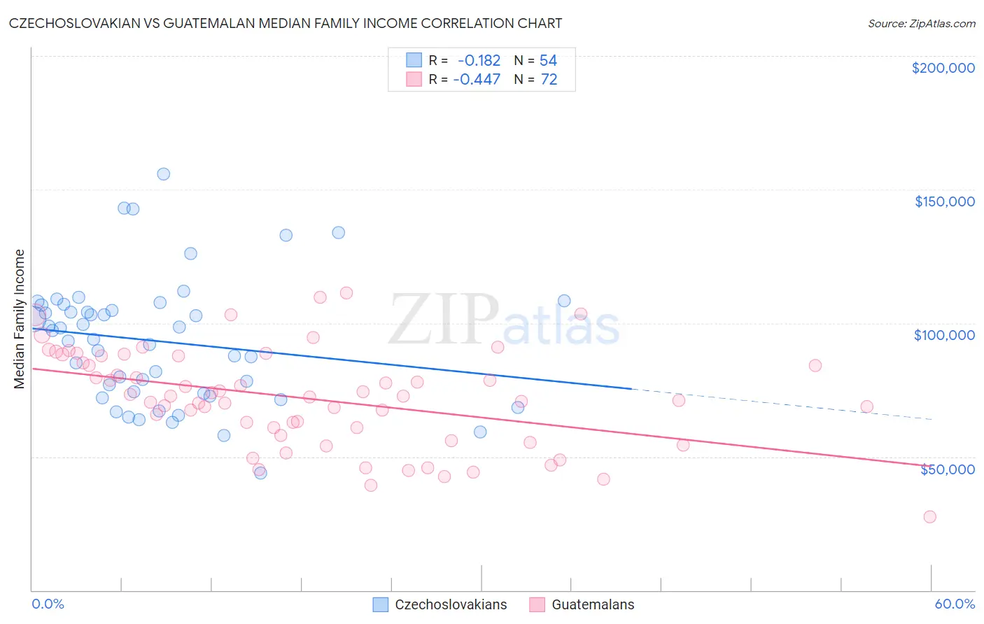 Czechoslovakian vs Guatemalan Median Family Income