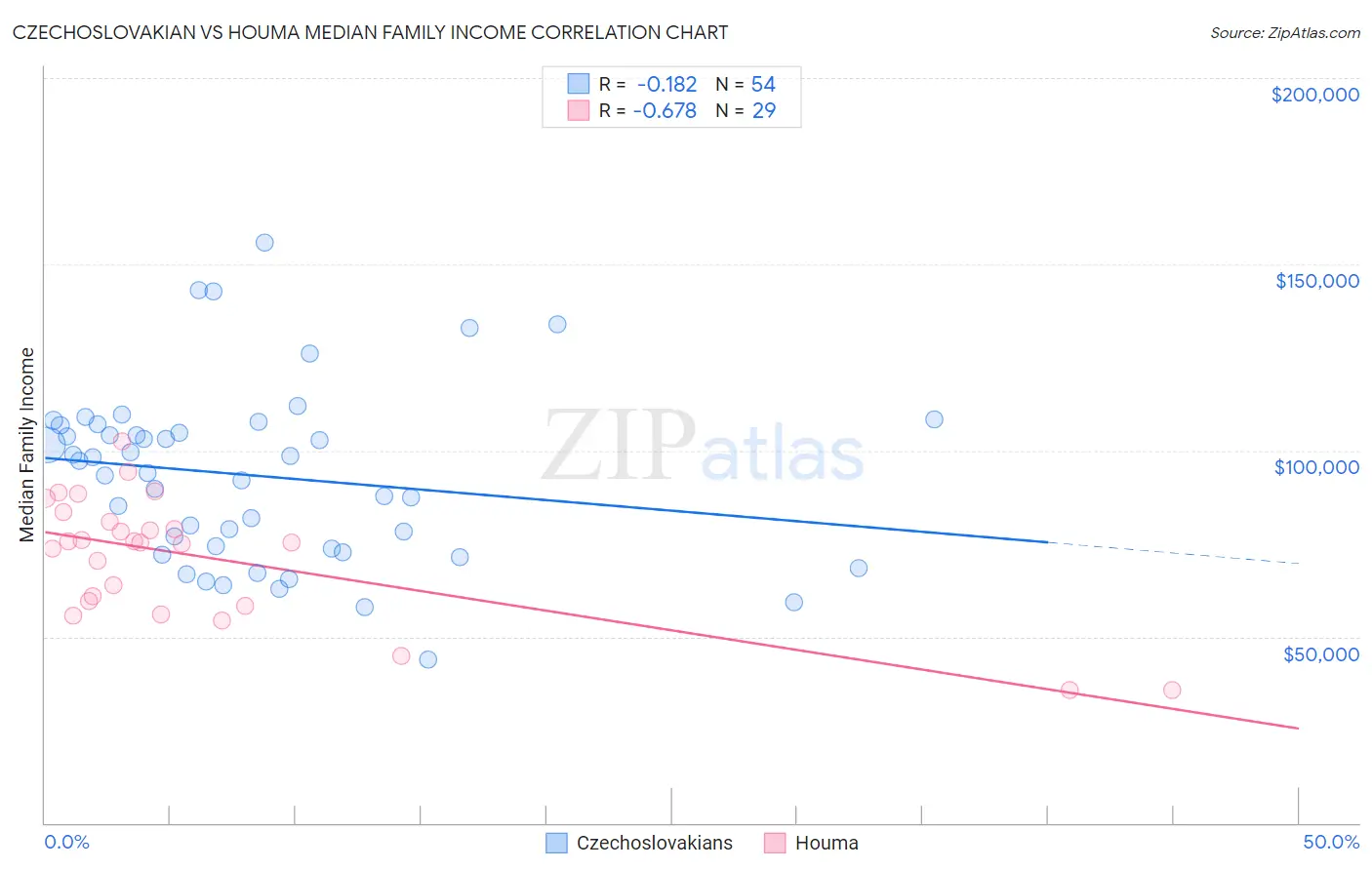 Czechoslovakian vs Houma Median Family Income