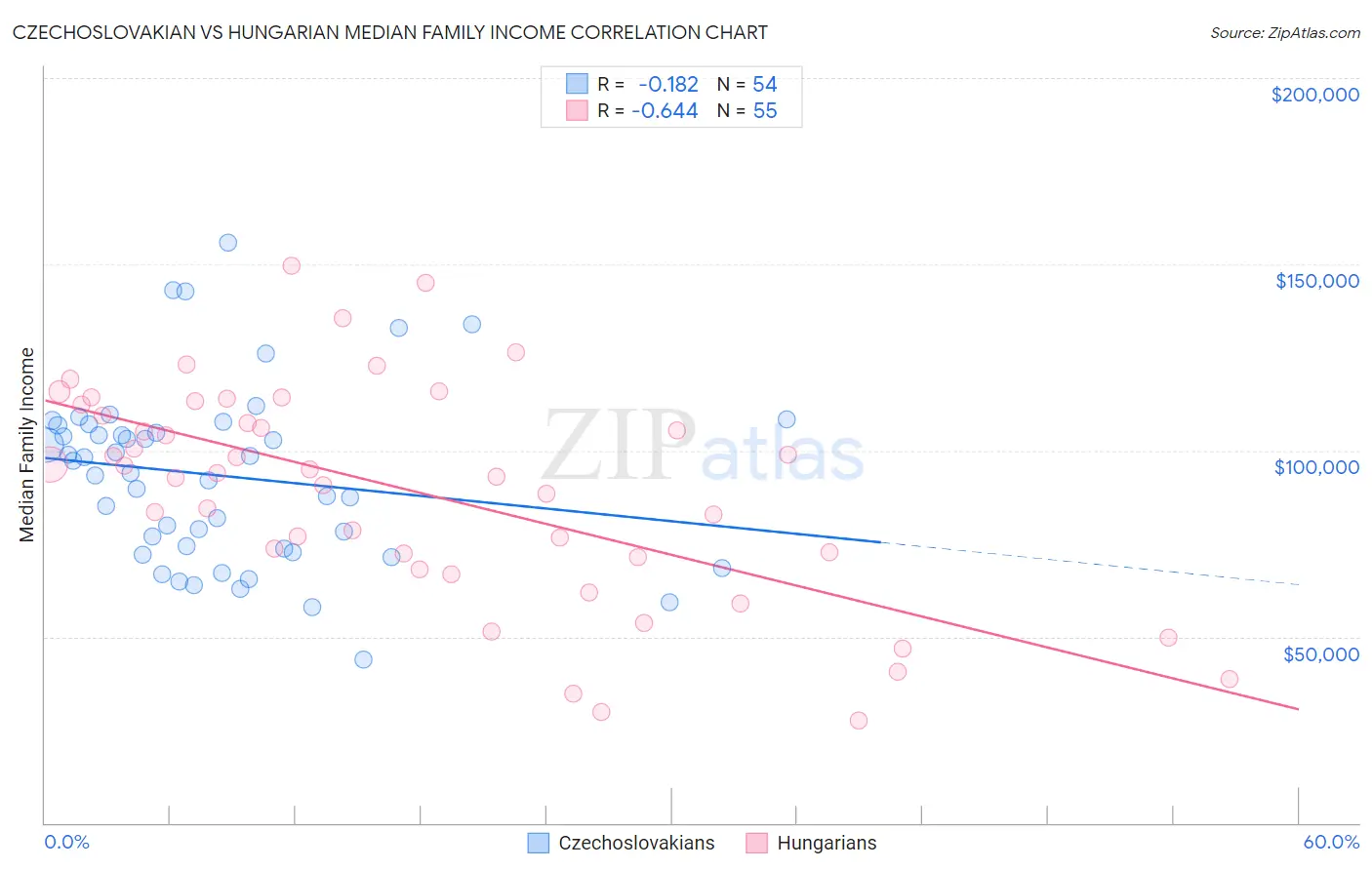 Czechoslovakian vs Hungarian Median Family Income