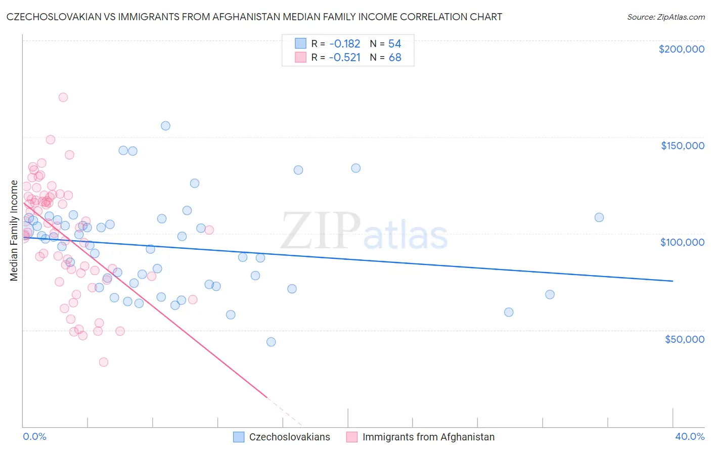 Czechoslovakian vs Immigrants from Afghanistan Median Family Income