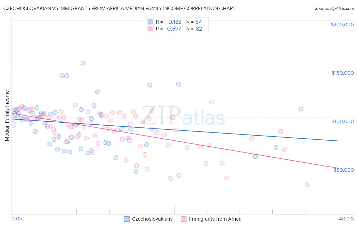 Czechoslovakian vs Immigrants from Africa Median Family Income