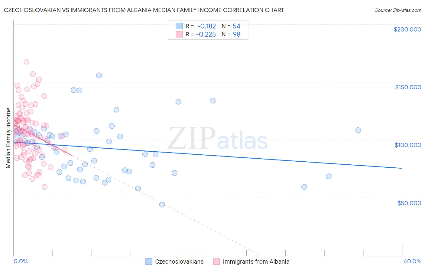 Czechoslovakian vs Immigrants from Albania Median Family Income