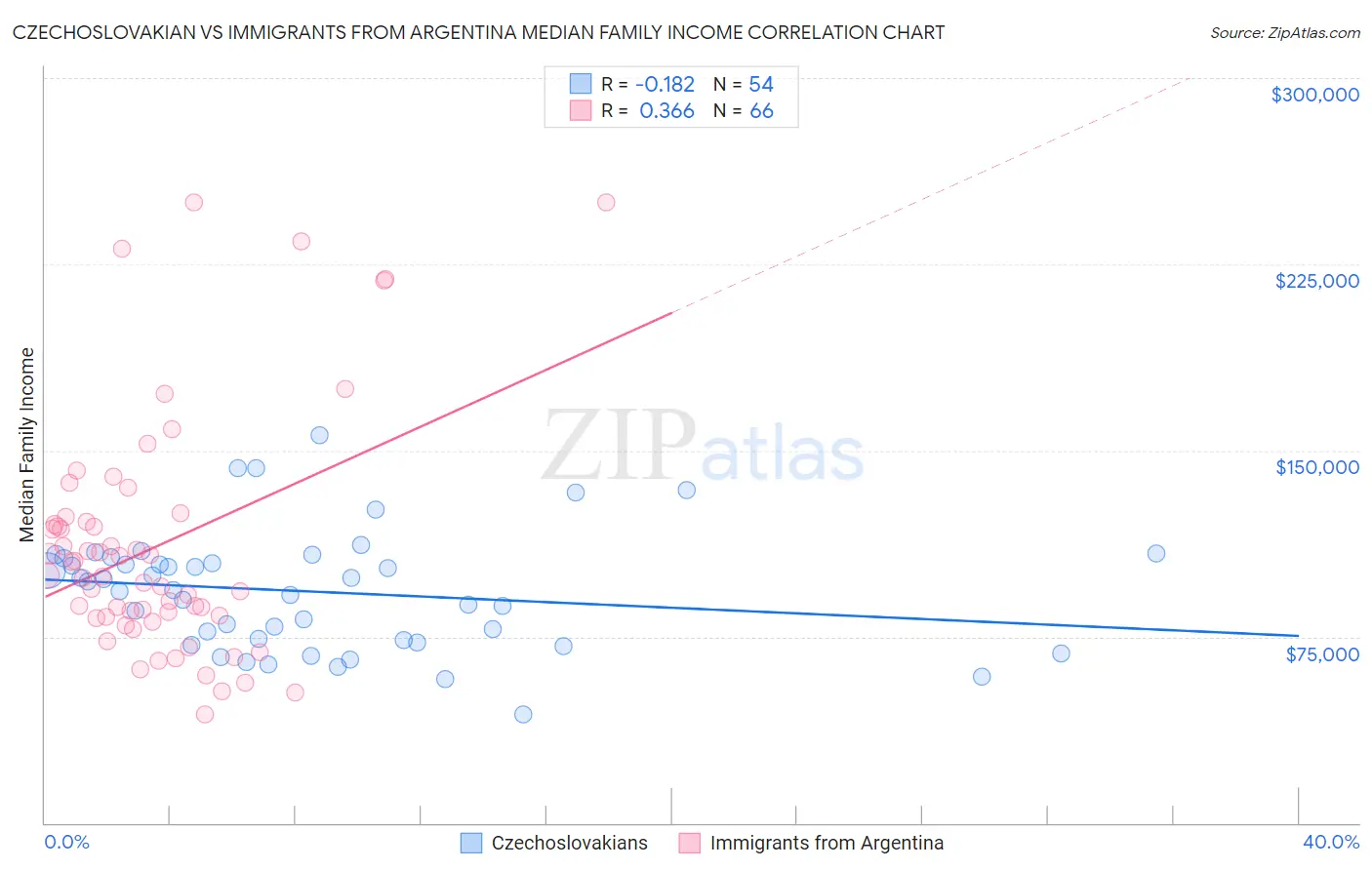 Czechoslovakian vs Immigrants from Argentina Median Family Income