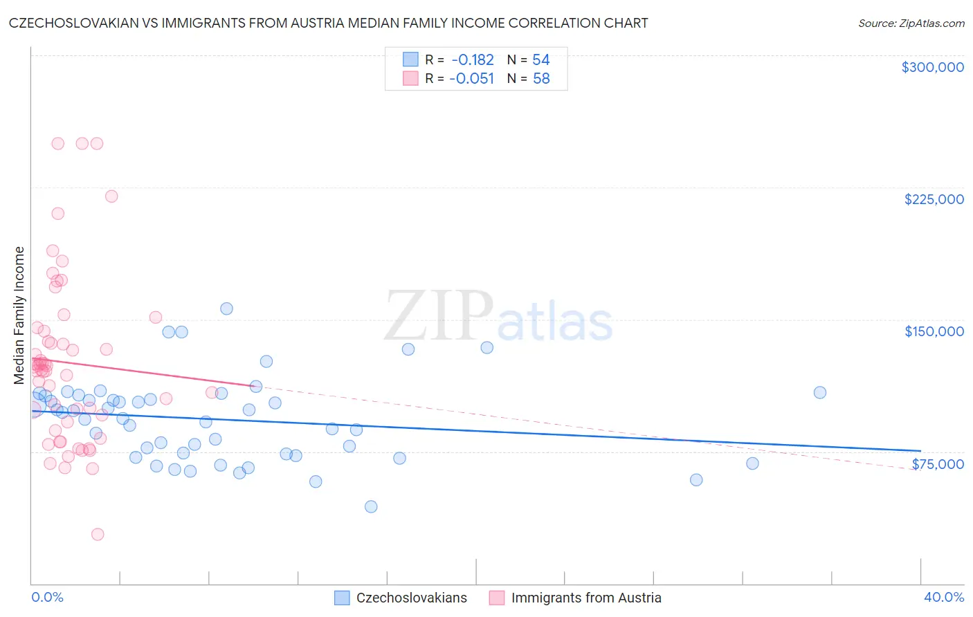 Czechoslovakian vs Immigrants from Austria Median Family Income
