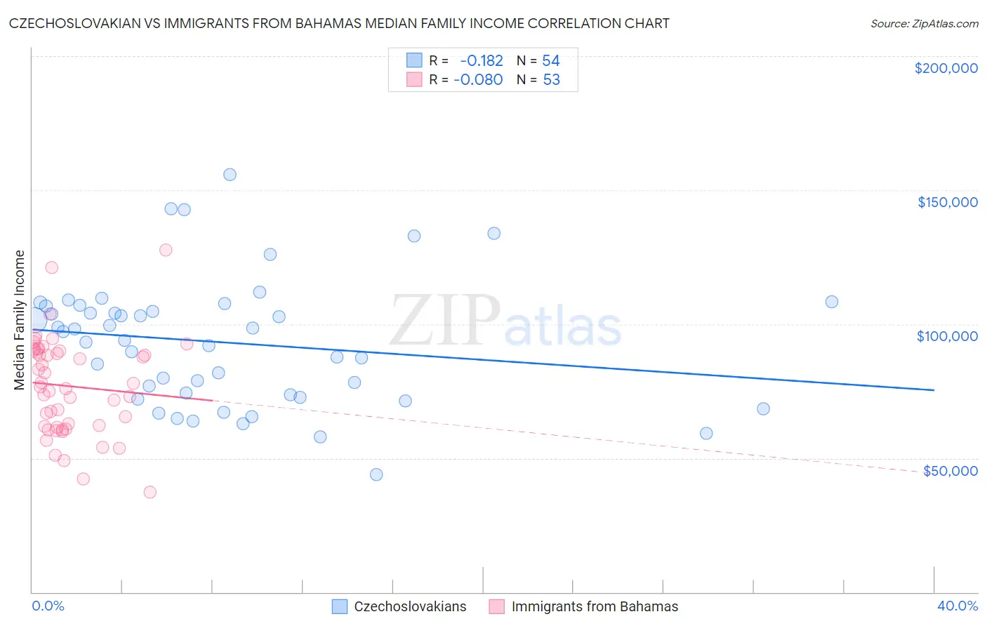 Czechoslovakian vs Immigrants from Bahamas Median Family Income