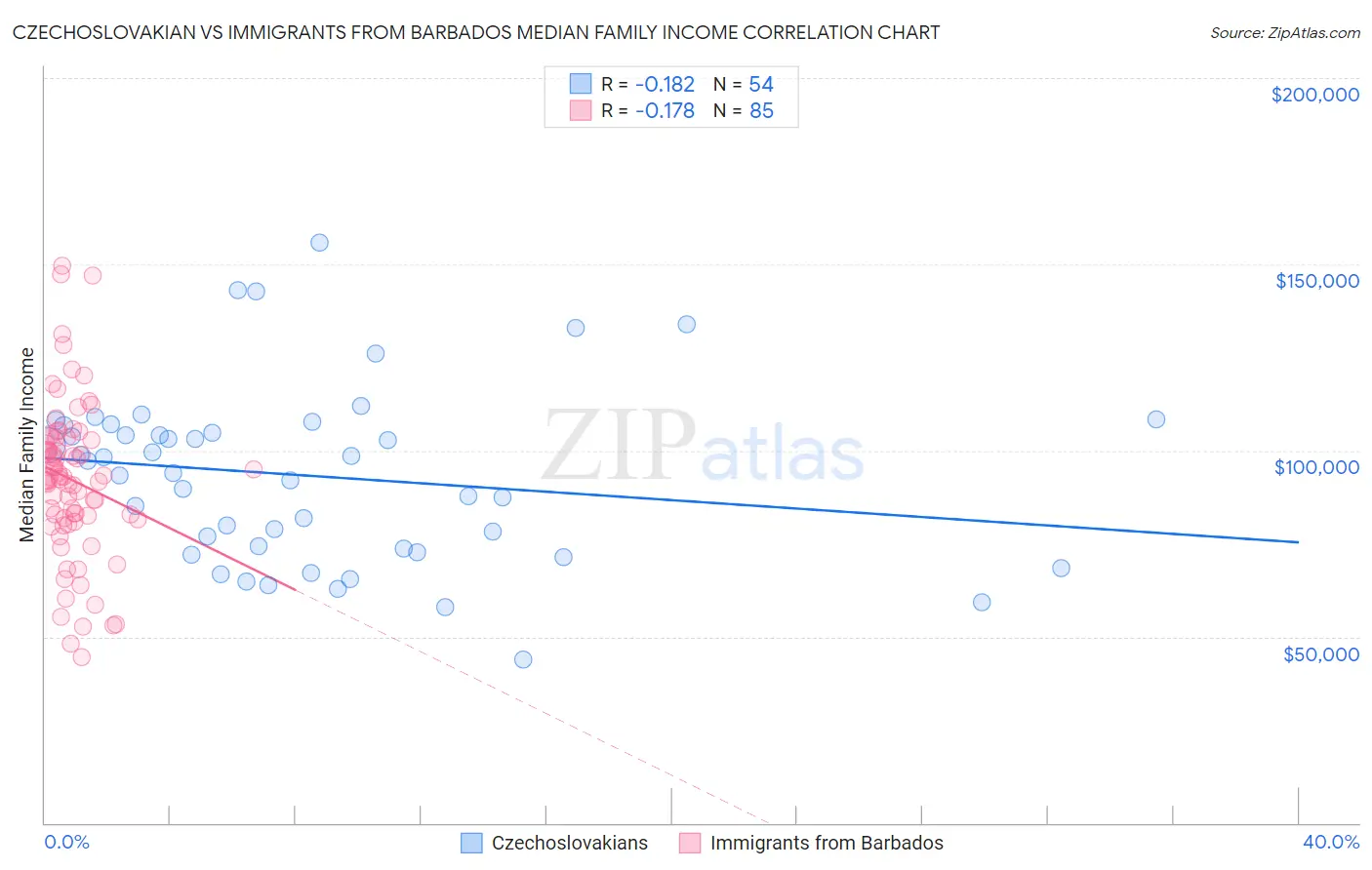 Czechoslovakian vs Immigrants from Barbados Median Family Income