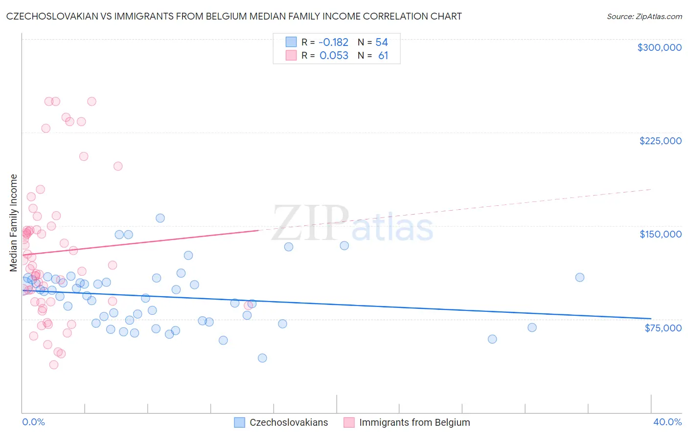 Czechoslovakian vs Immigrants from Belgium Median Family Income