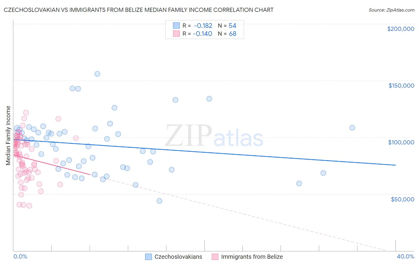 Czechoslovakian vs Immigrants from Belize Median Family Income