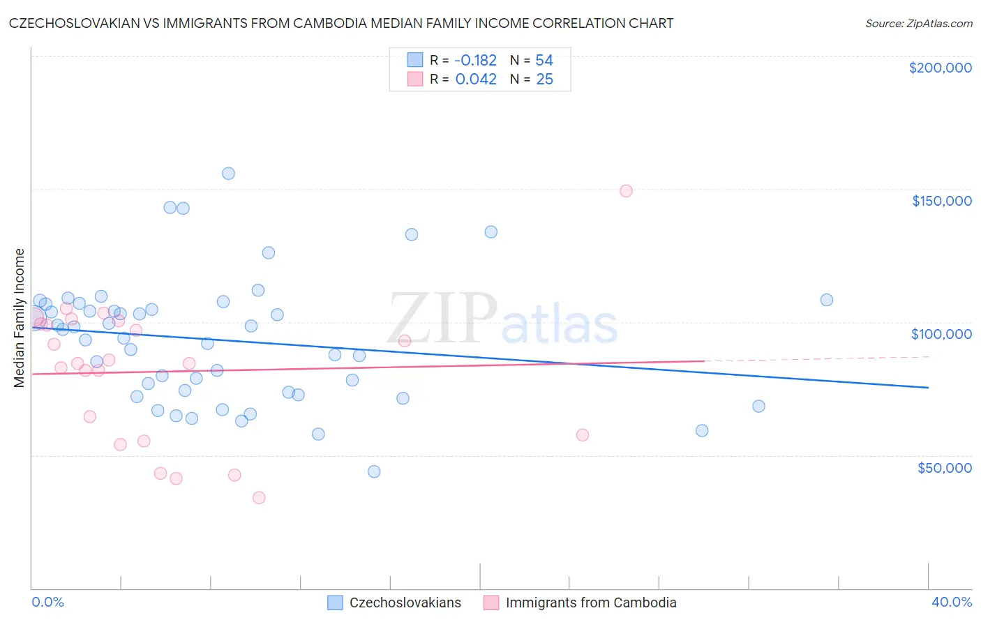 Czechoslovakian vs Immigrants from Cambodia Median Family Income