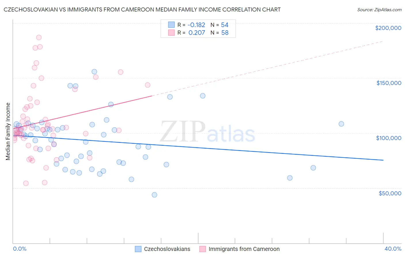 Czechoslovakian vs Immigrants from Cameroon Median Family Income