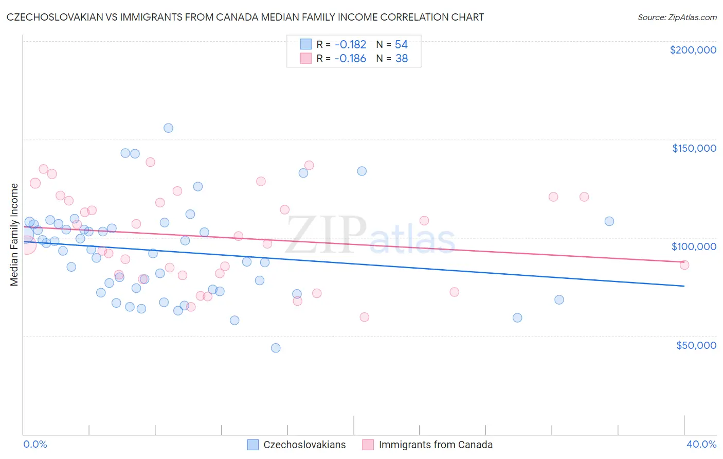 Czechoslovakian vs Immigrants from Canada Median Family Income