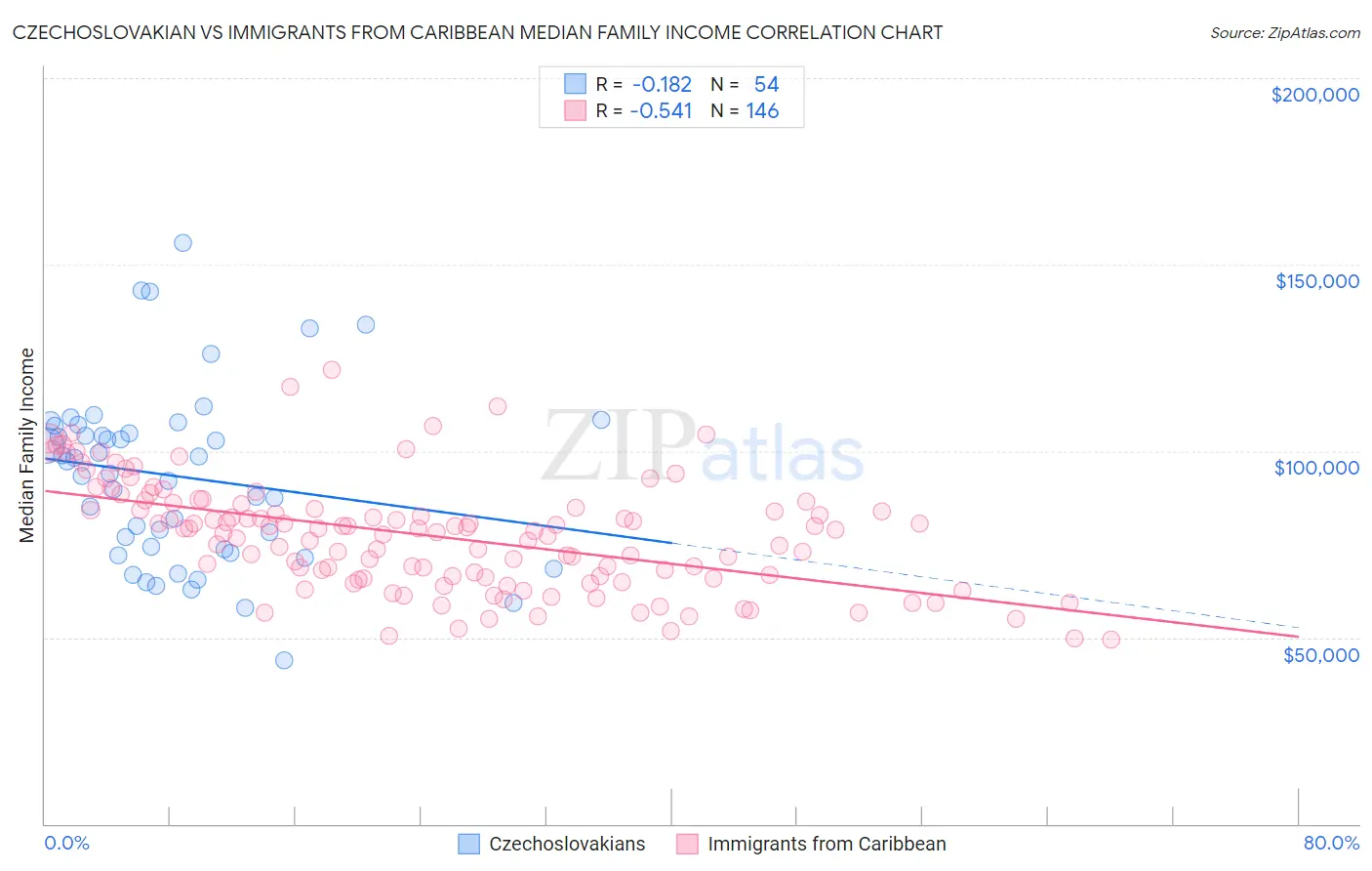 Czechoslovakian vs Immigrants from Caribbean Median Family Income