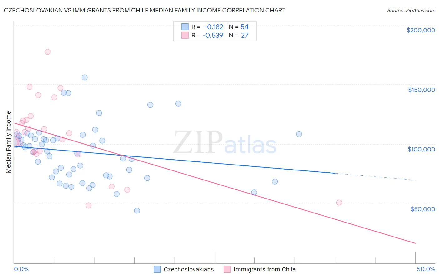 Czechoslovakian vs Immigrants from Chile Median Family Income