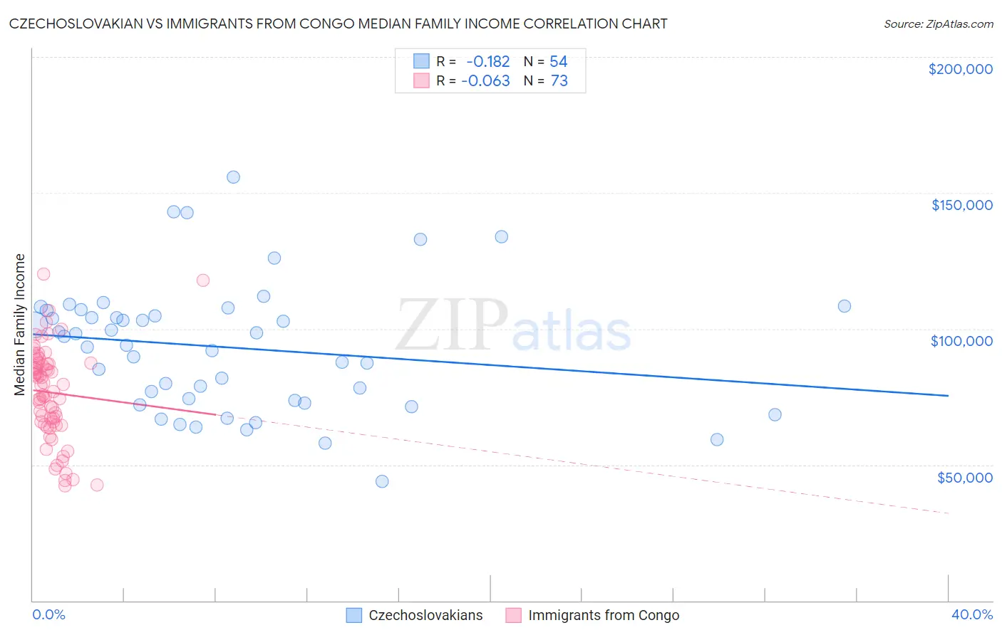 Czechoslovakian vs Immigrants from Congo Median Family Income
