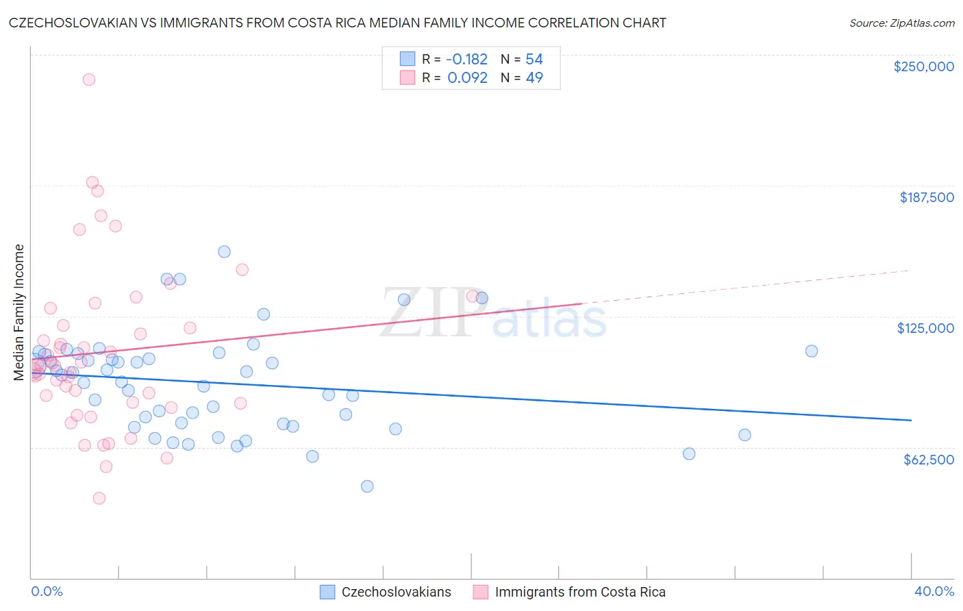 Czechoslovakian vs Immigrants from Costa Rica Median Family Income