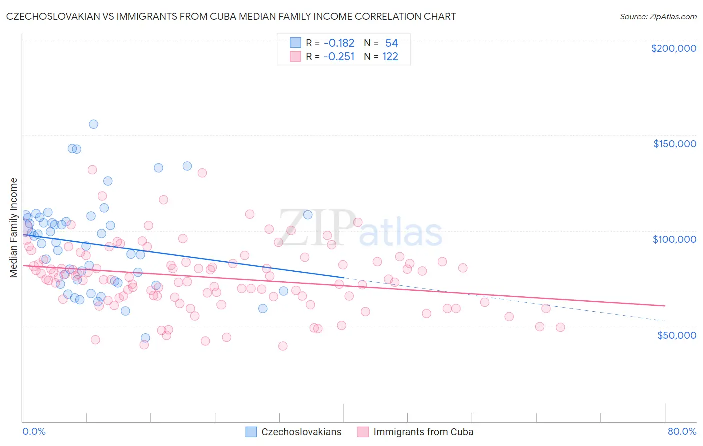 Czechoslovakian vs Immigrants from Cuba Median Family Income