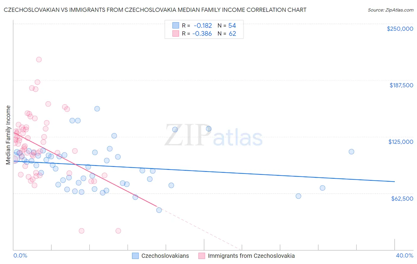 Czechoslovakian vs Immigrants from Czechoslovakia Median Family Income