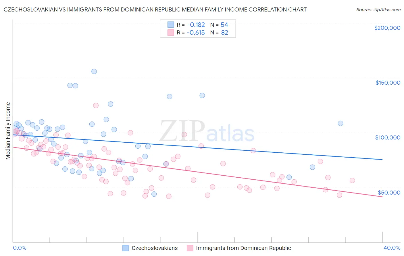 Czechoslovakian vs Immigrants from Dominican Republic Median Family Income