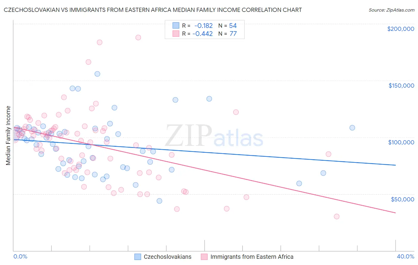 Czechoslovakian vs Immigrants from Eastern Africa Median Family Income