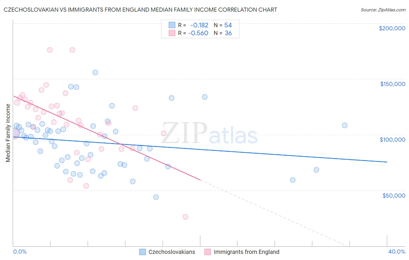 Czechoslovakian vs Immigrants from England Median Family Income