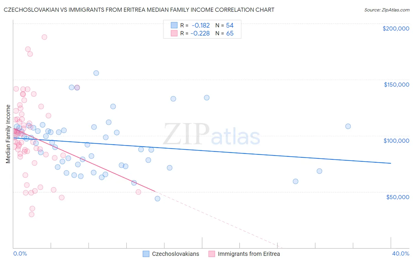 Czechoslovakian vs Immigrants from Eritrea Median Family Income
