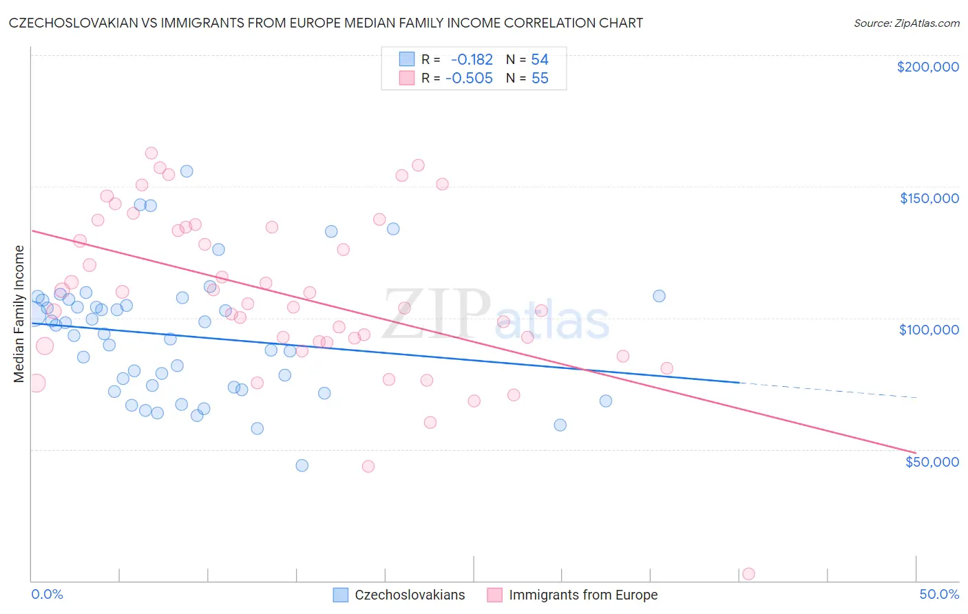 Czechoslovakian vs Immigrants from Europe Median Family Income