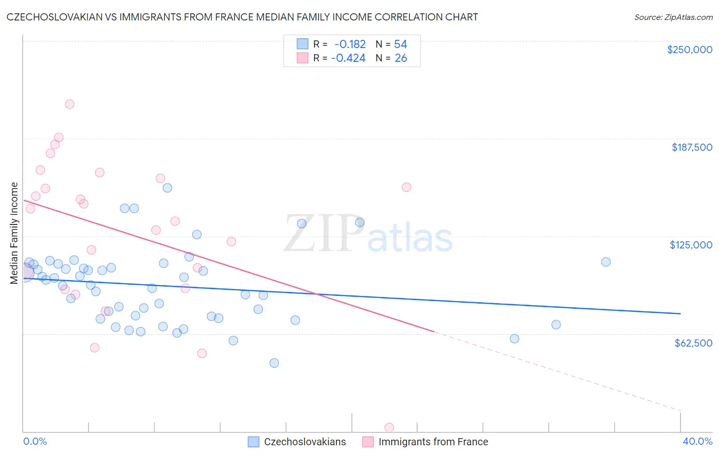 Czechoslovakian vs Immigrants from France Median Family Income