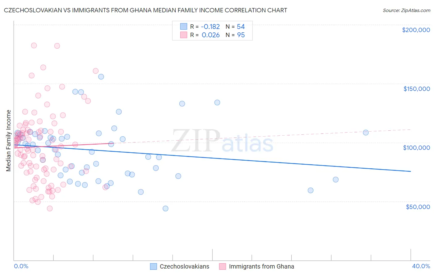 Czechoslovakian vs Immigrants from Ghana Median Family Income