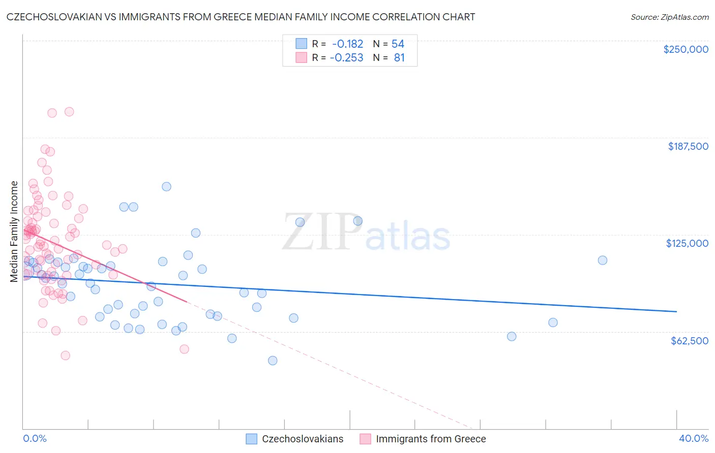 Czechoslovakian vs Immigrants from Greece Median Family Income