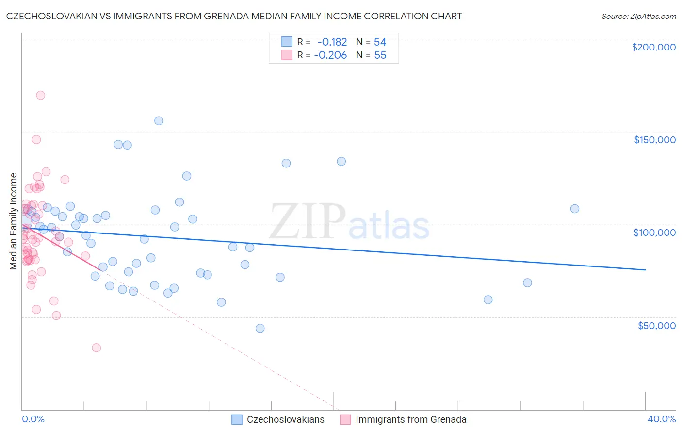 Czechoslovakian vs Immigrants from Grenada Median Family Income