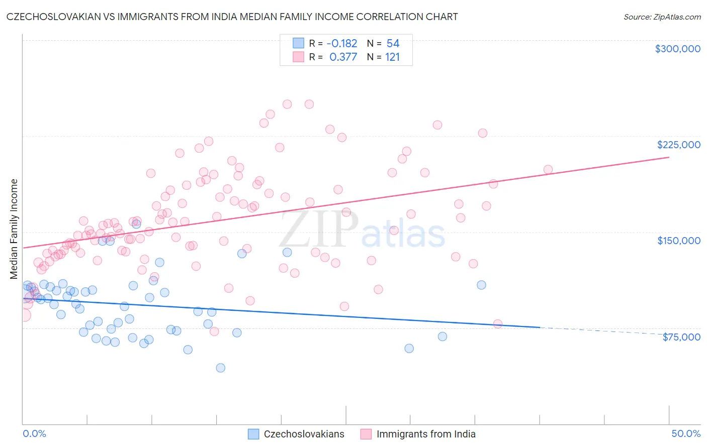 Czechoslovakian vs Immigrants from India Median Family Income
