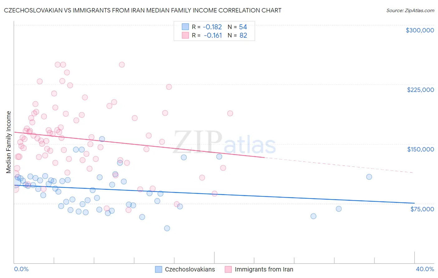 Czechoslovakian vs Immigrants from Iran Median Family Income