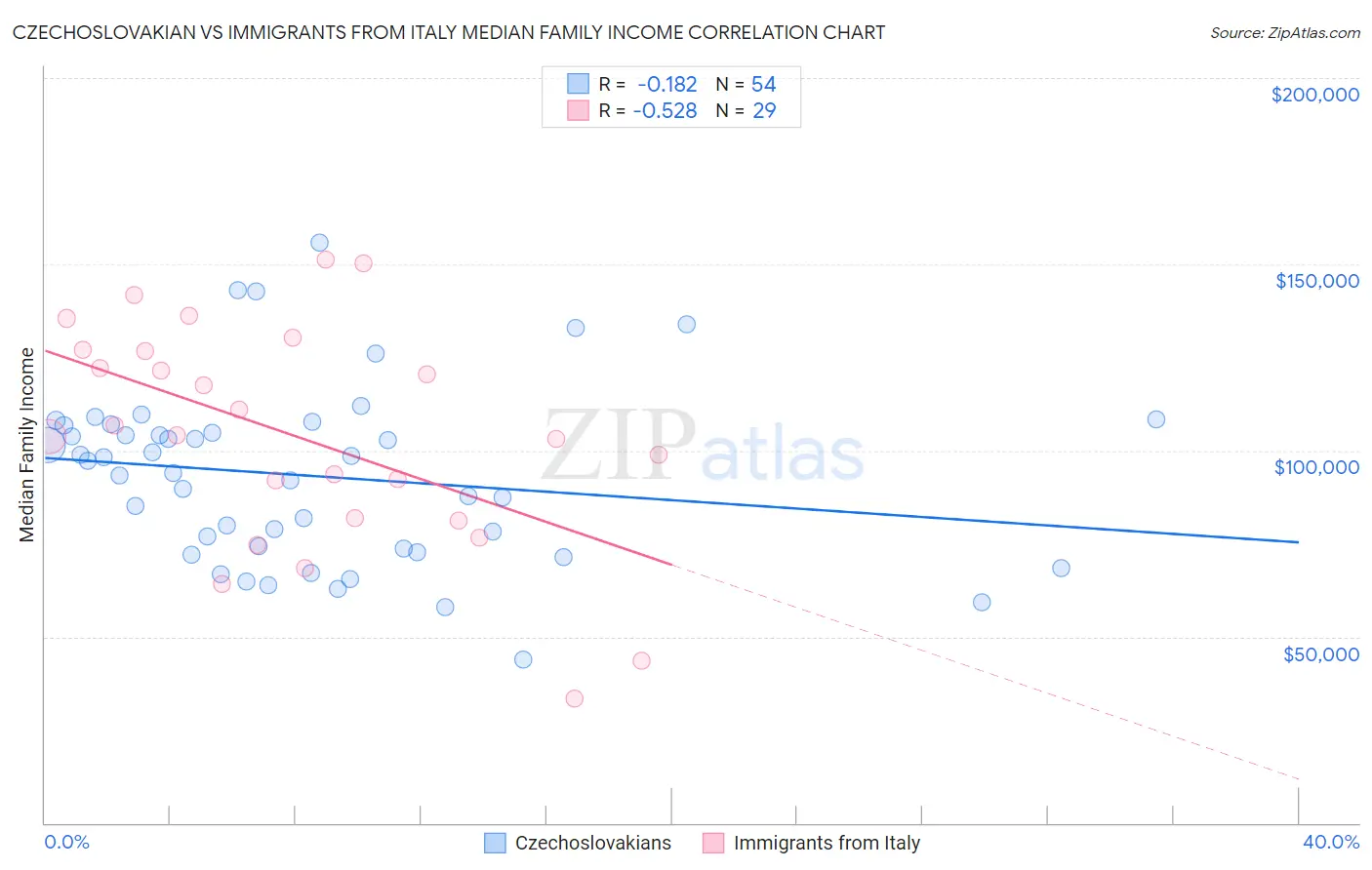 Czechoslovakian vs Immigrants from Italy Median Family Income