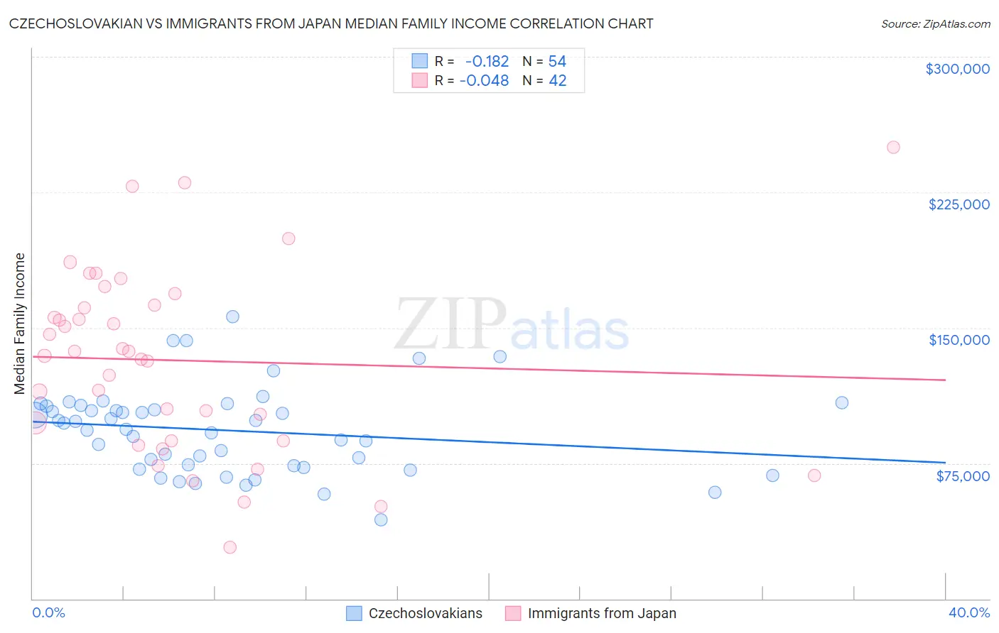 Czechoslovakian vs Immigrants from Japan Median Family Income